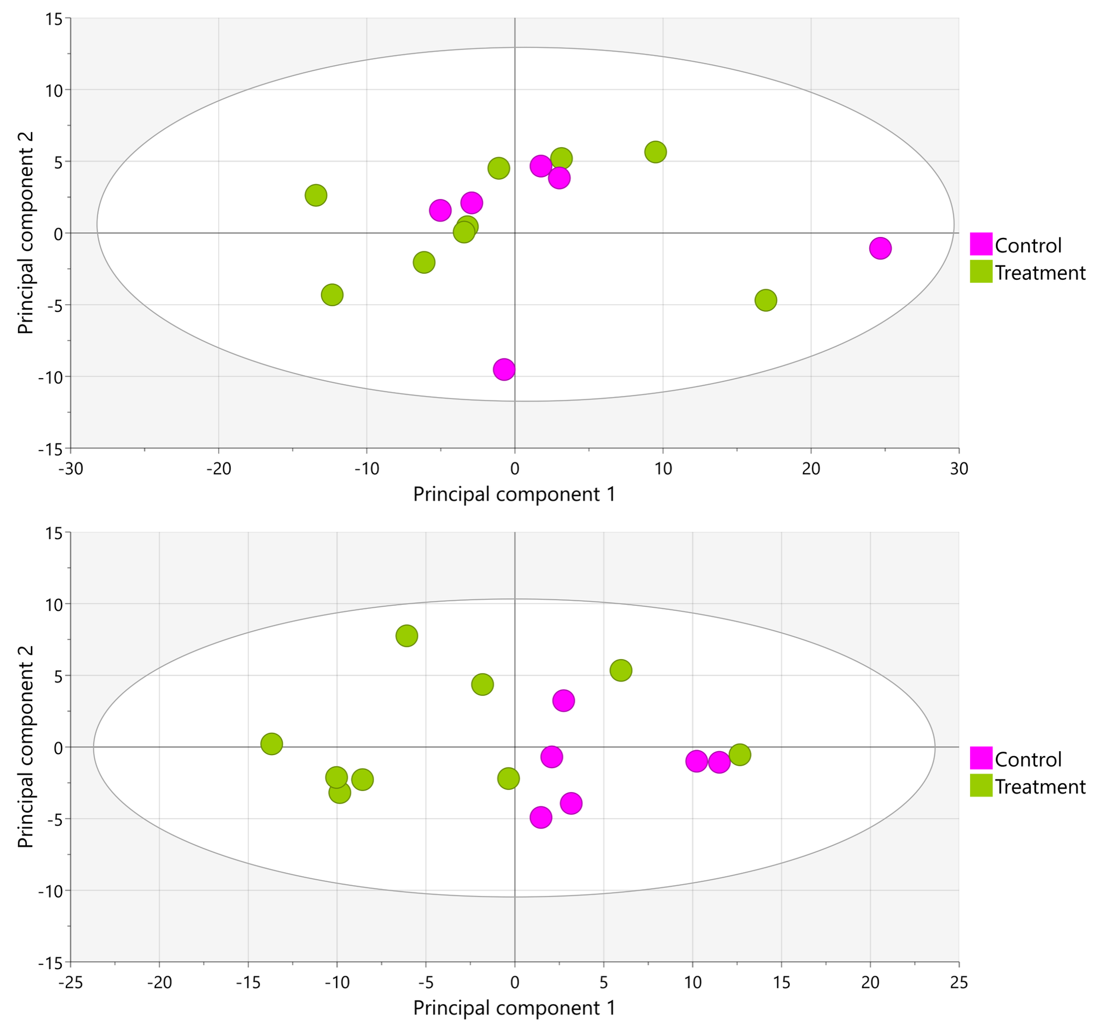 PCA score plots of metabolic fingerprinting data comparing control and tributyrin treatment samples in the proximal colon (top) and distal colon (bottom), with treatment samples separating from control mainly in the distal colon plot. From ProDigest's SHIME study, where a treatment related metabolic shift emerged in the distal colon only by week three.